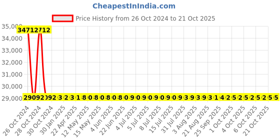 moglix.com Sant 80mm SBM 8 Standard No-9 Bronze Globe Valve sant Price History Graph from 26 Oct 2024 to 19 Oct 2025