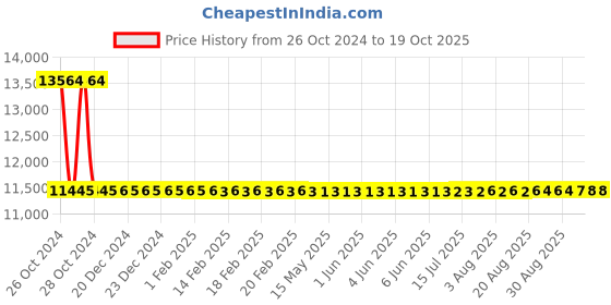 moglix.com Sant 80mm SBM 9 Standard Horizontal Lift No-4 Bronze Check Valve sant Price History Graph from 26 Oct 2024 to 17 Oct 2025