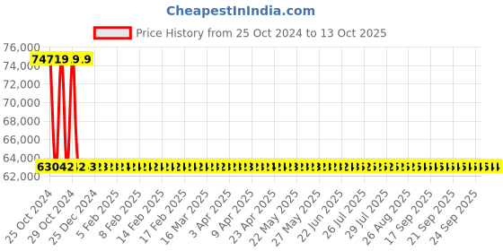 moglix.com Sant 80mm Screwed Female BSP Taper Threads Bronze Globe Steam Stop Valves, IBR 2A sant Price History Graph from 25 Oct 2024 to 13 Oct 2025