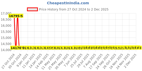 moglix.com Sant 80mm Screwed Female Threads Gun Metal Globe Valves, IS 9 sant Price History Graph from 27 Oct 2024 to 2 Dec 2025