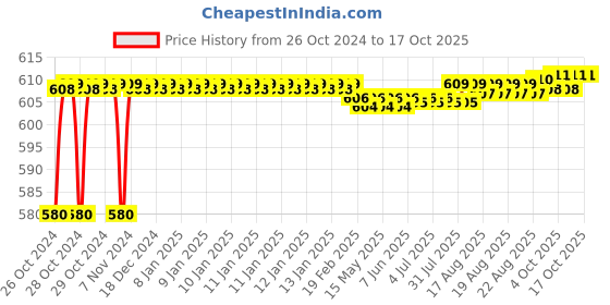 moglix.com Sant 8mm SBM 7 Standard No-5 Bronze Globe Valve sant Price History Graph from 26 Oct 2024 to 16 Oct 2025