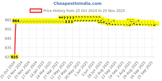 moglix.com Sant 8mm Screwed Female Threads Gun Metal Globe Valves, IS 9 sant Price History Graph from 25 Oct 2024 to 24 Nov 2025