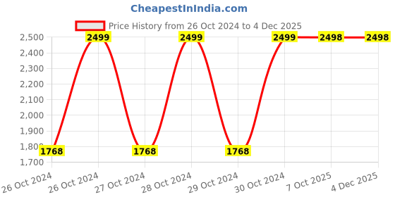 moglix.com Sanushaa Metal Dark Slate Foot Rest with Artificial Grass Surface Under Desk Foot Stool, S-144 sanushaa Price History Graph from 26 Oct 2024 to 3 Dec 2025