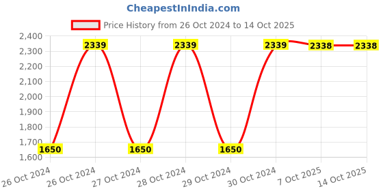 moglix.com Sanushaa Metal Dark Slate Office Foot Rest with Artificial Grass Under Desk Stool, S-141 sanushaa Price History Graph from 26 Oct 2024 to 13 Oct 2025