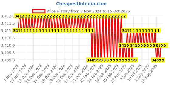 moglix.com Sanwalka Fabcore 1.2mm Mild Steel Flux Cored Wire, WCW.71T1.1202 sanwalka Price History Graph from 7 Nov 2024 to 15 Oct 2025