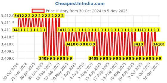 moglix.com Sanwalka Fabcore 1.6mm Mild Steel Flux Cored Wire, WCW.71T1.1602 sanwalka Price History Graph from 30 Oct 2024 to 5 Nov 2025