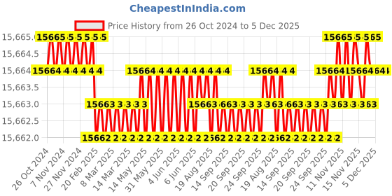 moglix.com Sanwalka Fabel 1.2mm Aluminium MIG Wire, WCW.M4047.1202 sanwalka Price History Graph from 26 Oct 2024 to 5 Dec 2025
