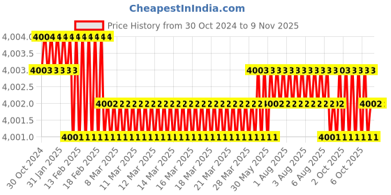 moglix.com Sanwalka Fabsaw 3.15mm Mild Steel Saw Wire, WCE.SEH14.3152 sanwalka Price History Graph from 30 Oct 2024 to 8 Nov 2025