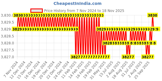 moglix.com Sanwalka Fabsaw 3.15mm Mild Steel Saw Wire, WCE.SEL8.3152 sanwalka Price History Graph from 7 Nov 2024 to 18 Nov 2025