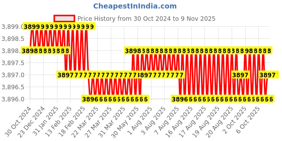 moglix.com Sanwalka Fabsaw 3.15mm Mild Steel Saw Wire, WCE.SEM12K.3152 sanwalka Price History Graph from 30 Oct 2024 to 7 Nov 2025