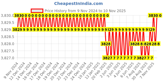 moglix.com Sanwalka Fabsaw 4mm Mild Steel Saw Wire, WCE.SEL8.4002 sanwalka Price History Graph from 9 Nov 2024 to 10 Nov 2025