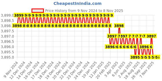 moglix.com Sanwalka Fabsaw 4mm Mild Steel Saw Wire, WCE.SEM12K.4002 sanwalka Price History Graph from 9 Nov 2024 to 7 Nov 2025