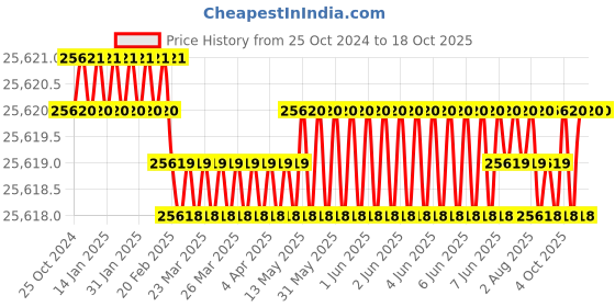 moglix.com Sanwalka Fabtig 2.0x1000mm Stainless Steel TIG Wire, WCW.T2209.2002 sanwalka Price History Graph from 25 Oct 2024 to 17 Oct 2025