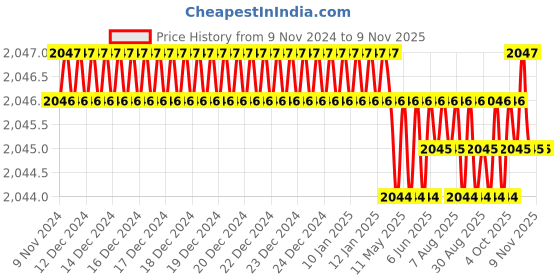 moglix.com Sanwalka Xtraarc 0.8mm Mild Steel MIG Wire, WCW.MIG.0802 sanwalka Price History Graph from 9 Nov 2024 to 8 Nov 2025