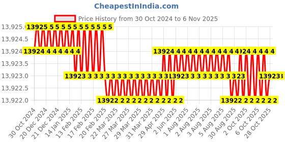 moglix.com Sanwalka Xtraarc 1.2mm Mild Steel MIG Wire, WCW.MIG100.1202 sanwalka Price History Graph from 30 Oct 2024 to 5 Nov 2025