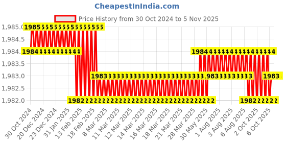 moglix.com Sanwalka Xtraarc 1.2mm Mild Steel MIG Wire, WCW.MIG.1202 sanwalka Price History Graph from 30 Oct 2024 to 5 Nov 2025