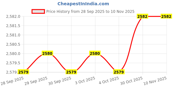 moglix.com SAP 10x50mm Ceramic Argon Arc Nozzle (Pack of 10) sap Price History Graph from 28 Sep 2025 to 10 Nov 2025