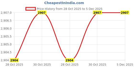moglix.com SAP 12x35mm Ceramic Long Argon Arc Nozzle (Pack of 10) sap Price History Graph from 28 Oct 2025 to 4 Dec 2025