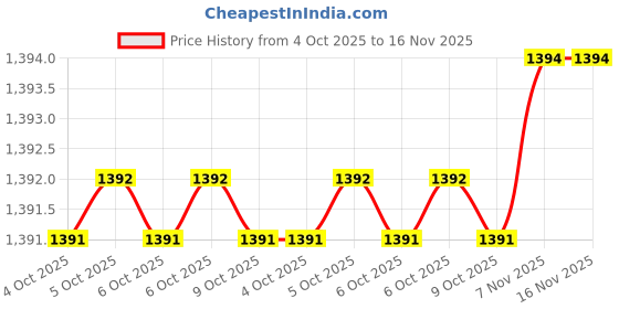 moglix.com SAP 12x40mm Ceramic Argon Arc Nozzle, WG2411240 sap Price History Graph from 4 Oct 2025 to 15 Nov 2025