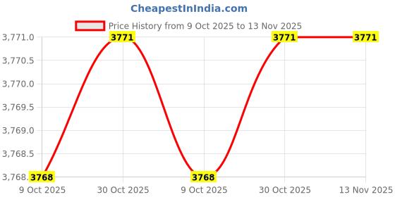 moglix.com SAP 12x70mm Ceramic Lens Long Nozzle (Pack of 10) sap Price History Graph from 9 Oct 2025 to 13 Nov 2025