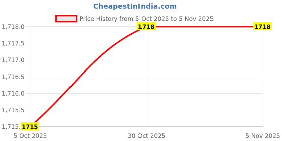 moglix.com SAP 15x35mm Ceramic Lens Nozzle (Pack of 10) sap Price History Graph from 5 Oct 2025 to 5 Nov 2025