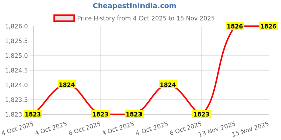 moglix.com SAP 19x35mm Ceramic Lens Nozzle, WG2461935 sap Price History Graph from 4 Oct 2025 to 15 Nov 2025