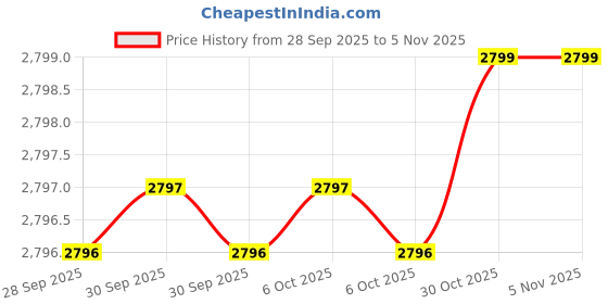 moglix.com SAP 4x60mm Ceramic Argon Arc Nozzle, WG2410460 sap Price History Graph from 28 Sep 2025 to 5 Nov 2025