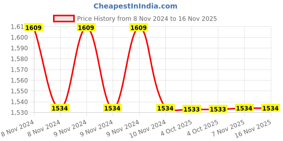 moglix.com SAP 6x40mm Ceramic Argon Arc Nozzle, WG2410640 sap Price History Graph from 8 Nov 2024 to 16 Nov 2025