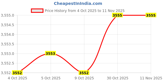 moglix.com SAP 6x70mm Ceramic Long Argon Arc Nozzle (Pack of 10) sap Price History Graph from 4 Oct 2025 to 11 Nov 2025