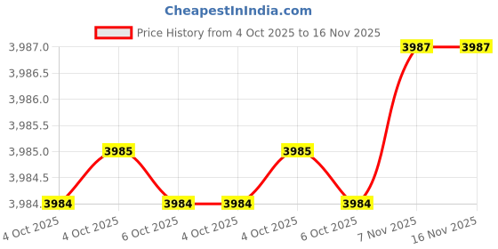 moglix.com SAP 6x90mm Ceramic Long Argon Arc Nozzle WG2410690 sap Price History Graph from 4 Oct 2025 to 15 Nov 2025