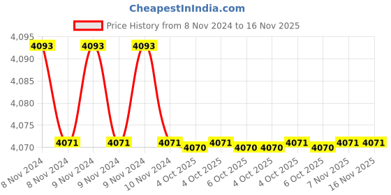 moglix.com SAP 8x90mm Ceramic Long Argon Arc Nozzle, WG2410890 sap Price History Graph from 8 Nov 2024 to 15 Nov 2025