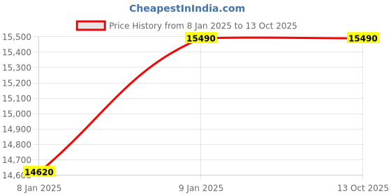 moglix.com Sara 13x24 inch 6 Pizza Gas Operated Pizza Oven without Stone sara Price History Graph from 8 Jan 2025 to 13 Oct 2025