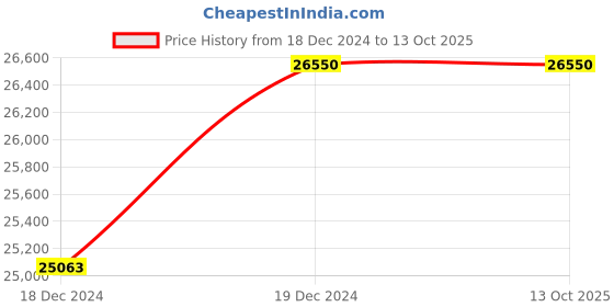 moglix.com Sara 18-20kg Stainless Steel Counter Trolley Type Gas Operated Shawarma Machine with 2 Pcs Imported Burner sara Price History Graph from 18 Dec 2024 to 13 Oct 2025