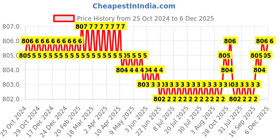 moglix.com Saraf Cotton Blue Unisex Scrub Suit, Size: L, 7202B-L saraf Price History Graph from 25 Oct 2024 to 5 Dec 2025