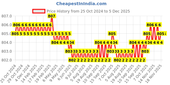 moglix.com Saraf Cotton Blue Unisex Scrub Suit, Size: M, 7202B-M saraf Price History Graph from 25 Oct 2024 to 5 Dec 2025