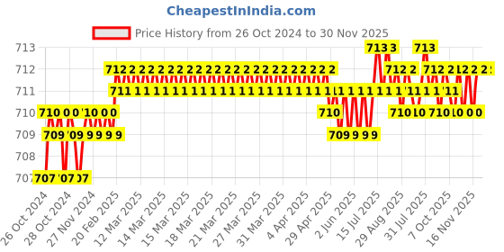 moglix.com Sardar Avon 5 inch Iron Door Handle with Baby Latch sardar Price History Graph from 26 Oct 2024 to 30 Nov 2025