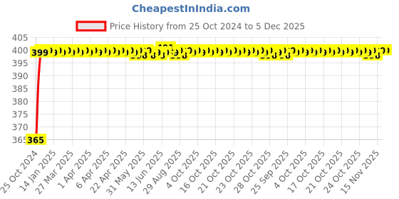 moglix.com Sardar Brass Antique Push to Close Tower Bolt sardar Price History Graph from 25 Oct 2024 to 5 Dec 2025