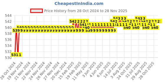 moglix.com Sardar Camaro 4 inch Iron Door Handle with Baby Latch sardar Price History Graph from 28 Oct 2024 to 28 Nov 2025