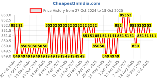 moglix.com Sardar Gold Iron 6 Turn Door Lock with 4 Keys sardar Price History Graph from 27 Oct 2024 to 18 Oct 2025