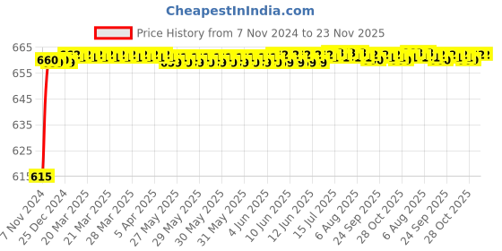 moglix.com Sardar Rock 70mm Grey Iron Pad Lock (Pack of 2) sardar Price History Graph from 7 Nov 2024 to 23 Nov 2025