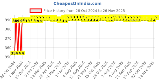 moglix.com Sardar Stainless Steel Push to Close Tower Bolt sardar Price History Graph from 26 Oct 2024 to 25 Nov 2025