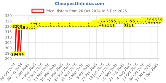 moglix.com Sardar Stainless Steel Push to Close Tower Bolt (Pack of 2) sardar Price History Graph from 26 Oct 2024 to 4 Dec 2025