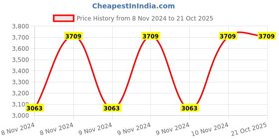 moglix.com Saroj Medium Back Leatherette Magenta Black Office Chair, SE003 saroj Price History Graph from 8 Nov 2024 to 20 Oct 2025