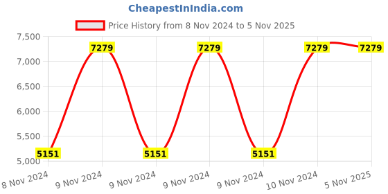 moglix.com Saroj SE 0042 Mesh Black Office Chair Net Back with Hand Rest (Pack of 2) saroj Price History Graph from 8 Nov 2024 to 5 Nov 2025