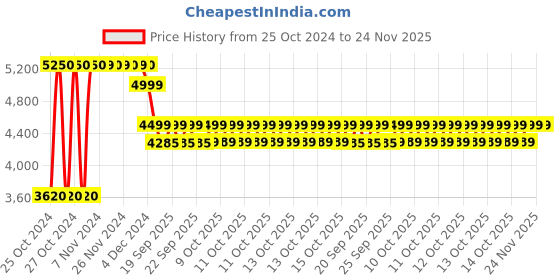 moglix.com Saroj SE-015 Brio Proper Hand Rest High Back Office Revolving Chair with Arms saroj Price History Graph from 25 Oct 2024 to 24 Nov 2025