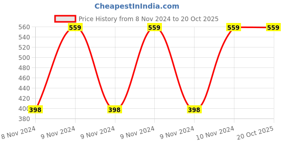 moglix.com Saroj Smooth Power Hydraulic Gas Cylinder For Office Chairs saroj Price History Graph from 8 Nov 2024 to 20 Oct 2025