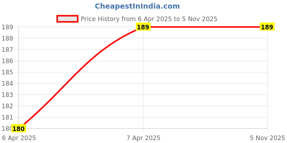 moglix.com Saroop 312 3.80-4.80 Brass Terminal, SWT031211 saroop Price History Graph from 6 Apr 2025 to 4 Nov 2025