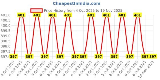 moglix.com SAROvar 7/16x9/16 inch Steel Silver Chrome Double Open End Spanner (Pack of 5) sarovar Price History Graph from 4 Oct 2025 to 19 Nov 2025