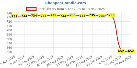 moglix.com Sarte Elight Weight Red E16x3x9 cm Ememory Foam Ebutterfly Em All Cars Car Neck Rest Pillow sarte Price History Graph from 5 Apr 2025 to 18 Nov 2025