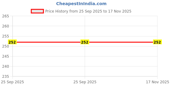 moglix.com Sarte eMF-S99 Rainproof, Anti Fog, Waterproof, Anti Scratch, Anti Glare Eyes White E16x9x4.33 cm Plastic All Cars Anti Fog Film (Pack of 2) sarte Price History Graph from 25 Sep 2025 to 17 Nov 2025